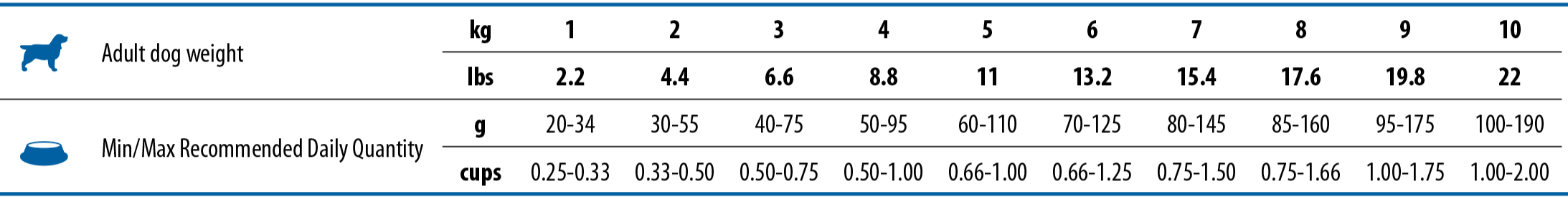 https://www.farmina.com/fotoprodotti/dosi/1012_13_nd-tropical-selection-canine-adult-feeding-guide-table-mini.png