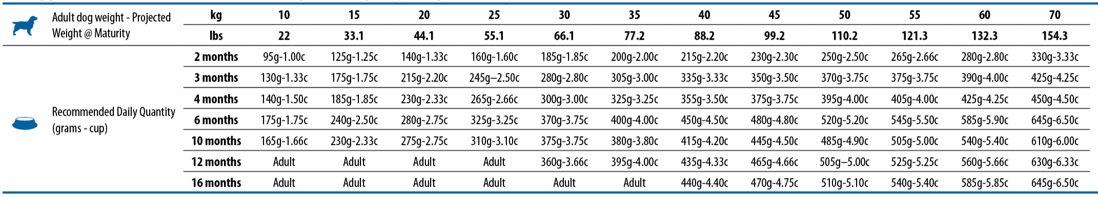 https://www.farmina.com/fotoprodotti/dosi/1019_15_nd-tropical-selection-canine-puppy-feeding-guide-table-puppy-medium-maxi.png